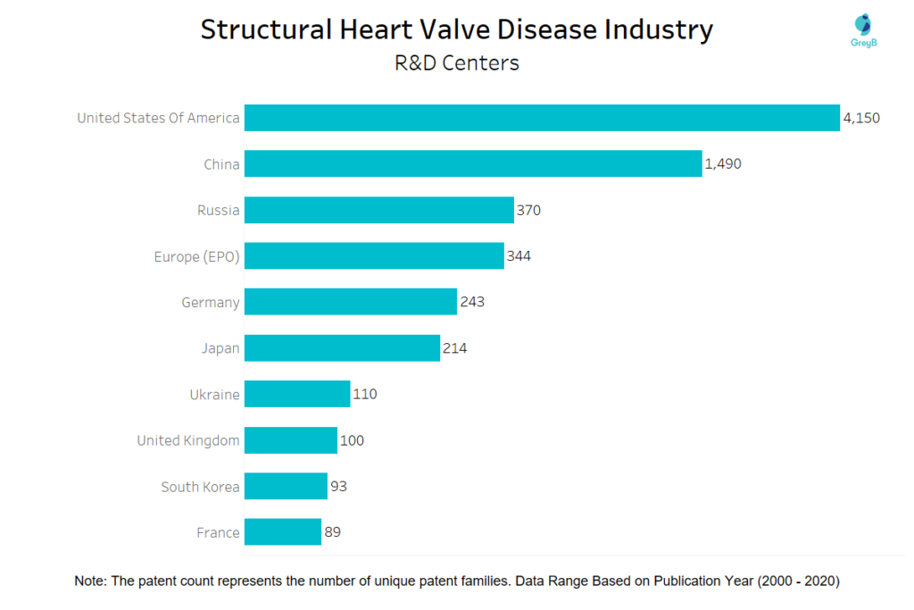 R&D Centres of Patent Innovations in Heart Valve Space