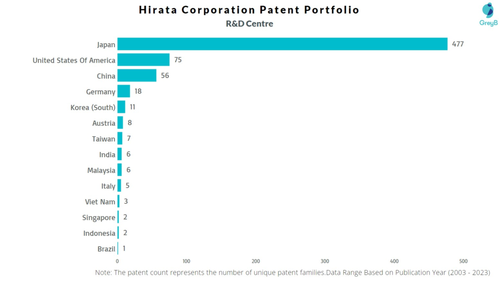 R&D Centers of Hirata Corporation