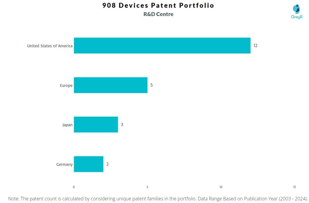 R&D Centers of 908 Devices