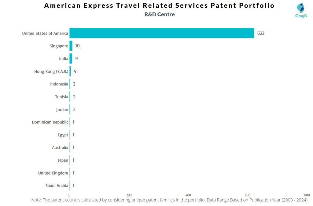 R&D Centers of American Express Travel Related Services