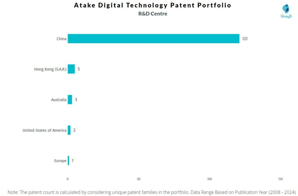R&D Centers of Atake Digital Technology