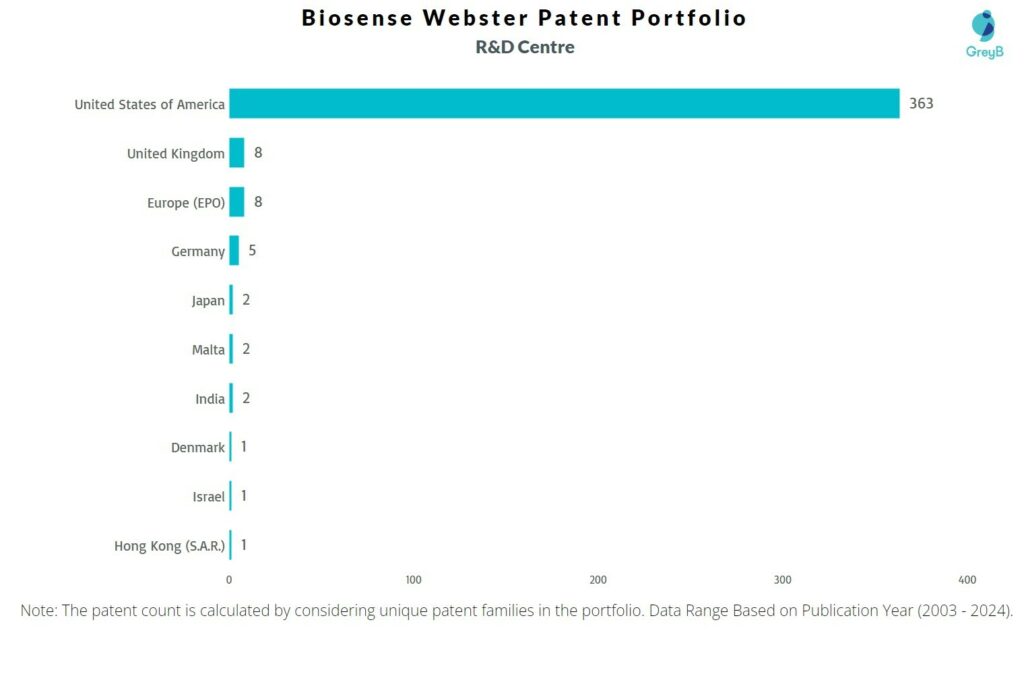 R&D Centers of Biosense Webster