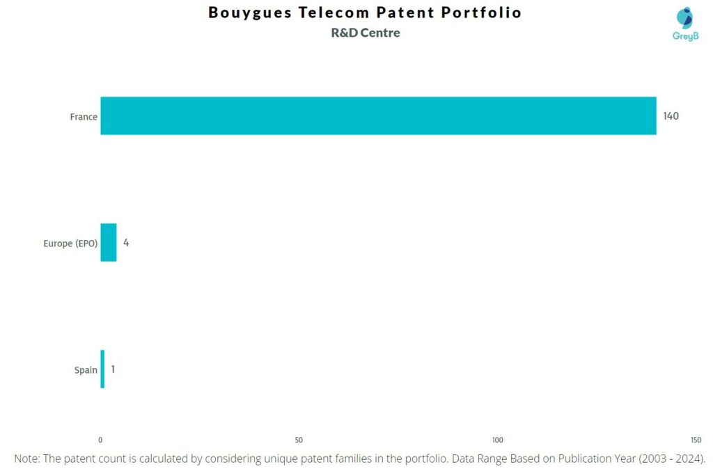 R&D Centers of Bouygues Telecom