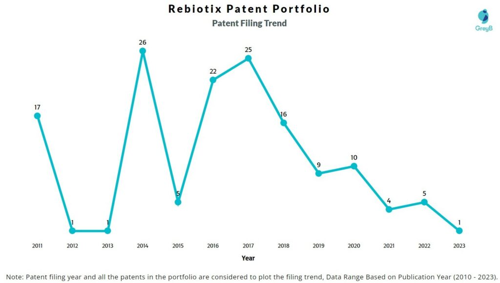 Rebiotix Patent Filing Trend