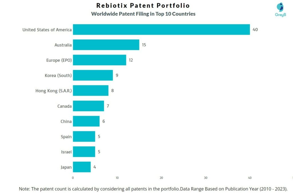 Rebiotix Worldwide Patent Filing