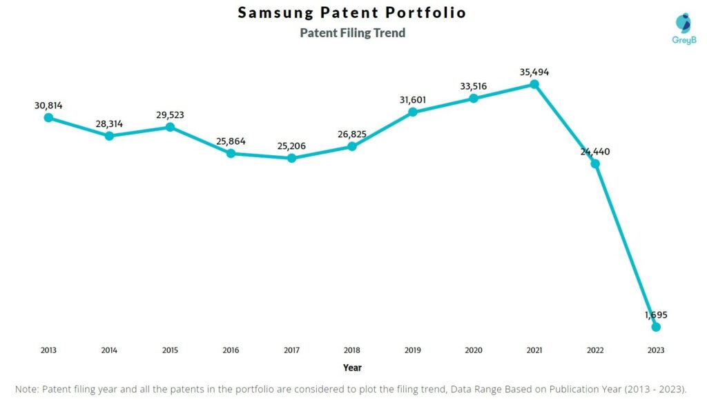 Samsung Patent Filing Trend