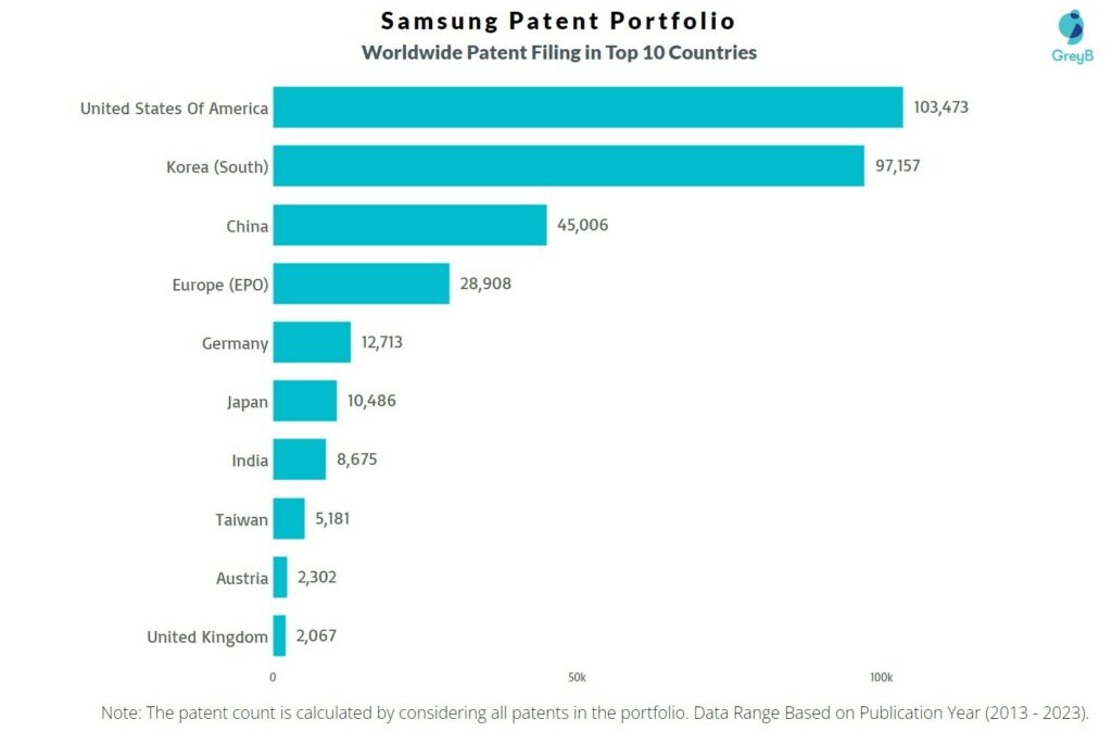 Samsung Worldwide Patent Filing