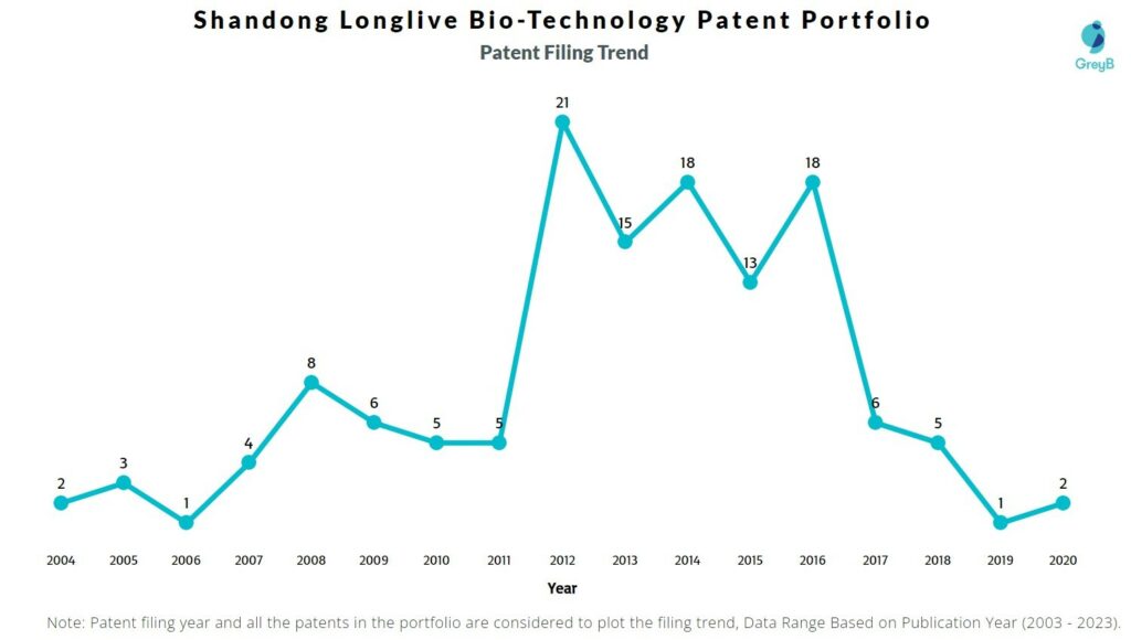 Shandong Longlive Bio-Technology Patent Filing Trend