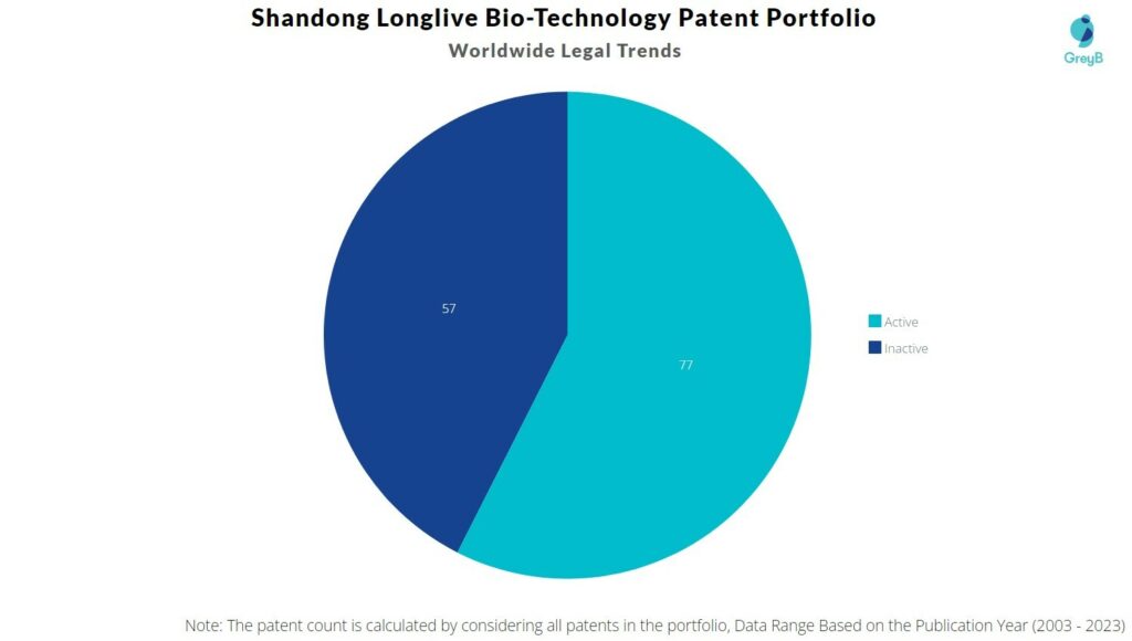 Shandong Longlive Bio-Technology Patent Portfolio