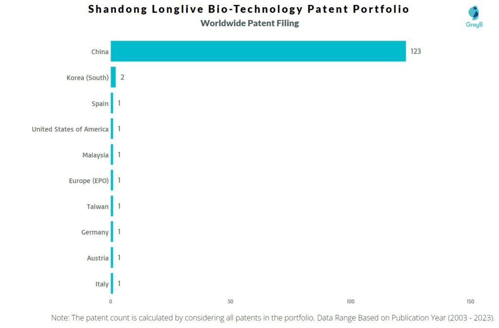 Shandong Longlive Bio-Technology Worldwide Patent Filing