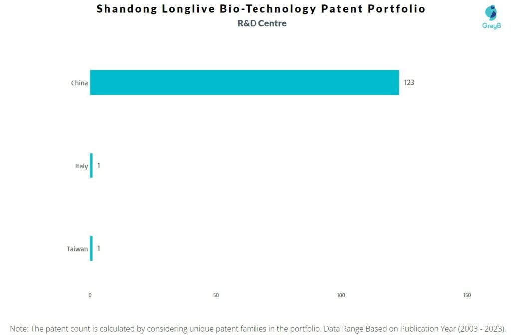 R&D Centres of Shandong Longlive Bio-Technology