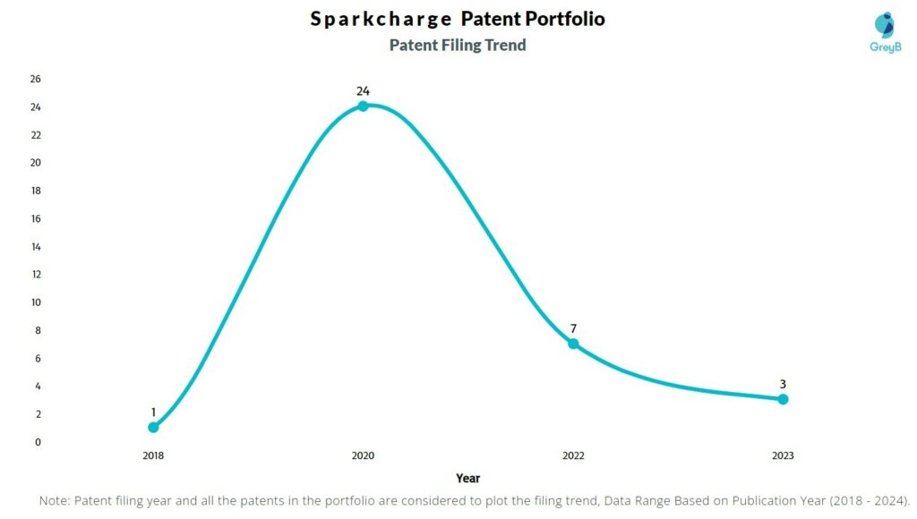 Sparkcharge Patent Filing Trend