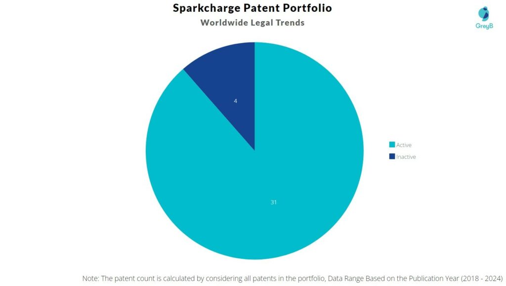 Sparkcharge Patent Portfolio