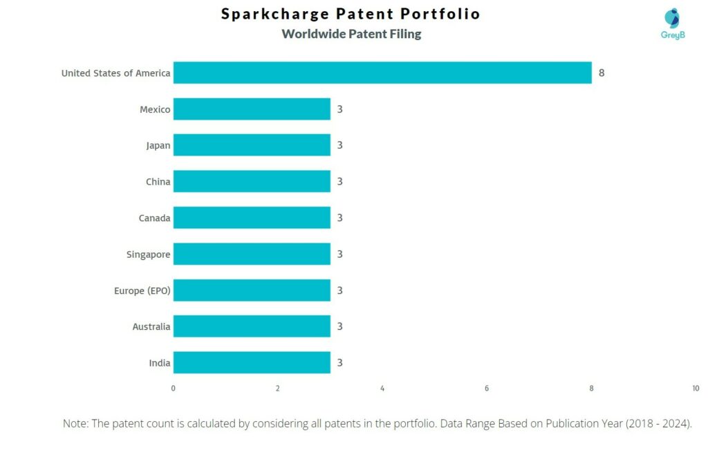 Sparkcharge Worldwide Patent Filing
