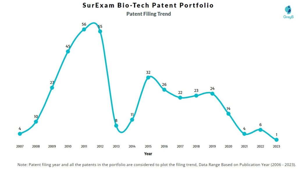 SurExam Patent Filing Trend