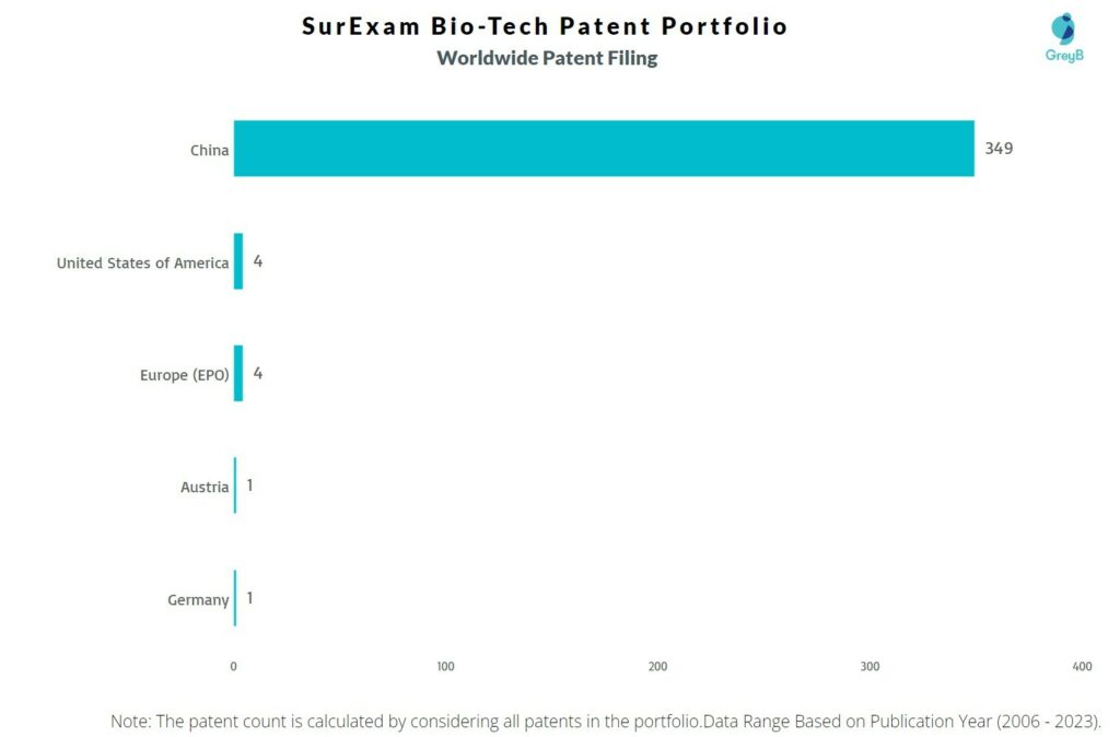 SurExam Worldwide Patent Portfolio