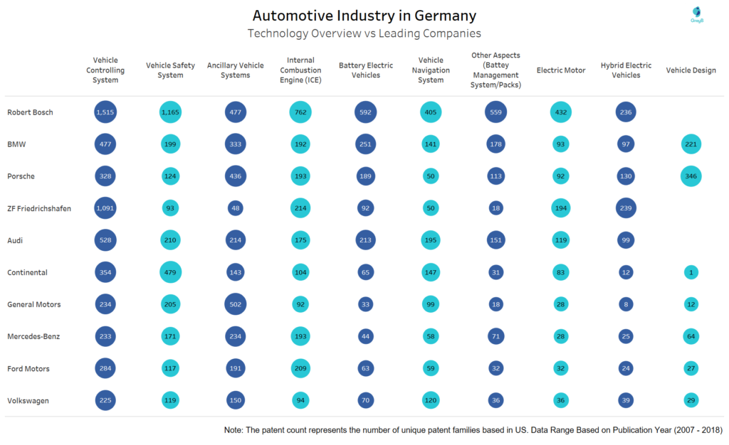 Technology VS Leading Companies of Germany within Automotive Industry