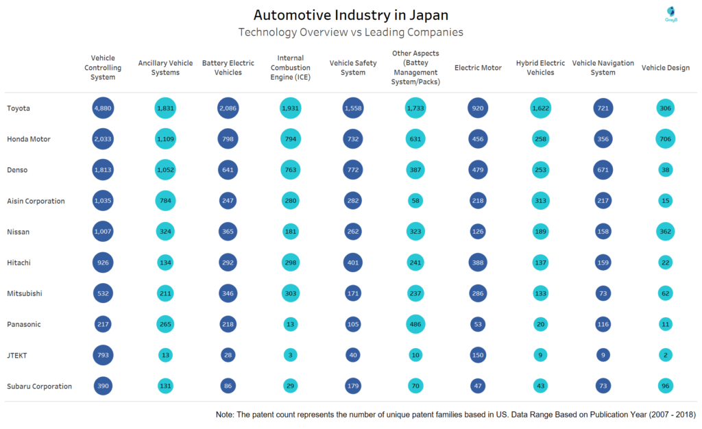 Technology VS Leading Companies of Japan within Automotive Industry