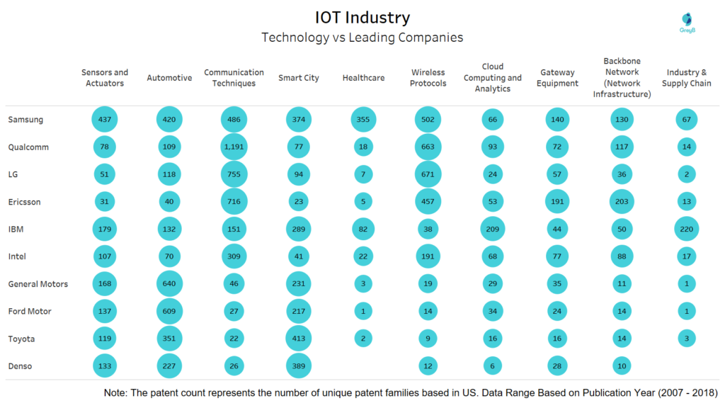 Technology VS Leading Companies of IoT Industry