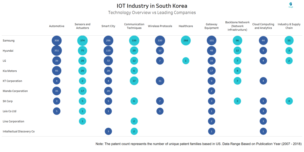 Technology Overview VS Leading Companies of IoT in South Korea