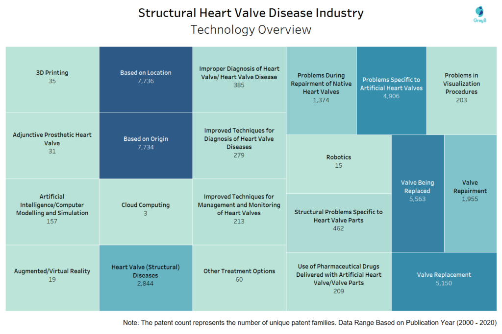 Technology Overview of Heart Valve Patent Innovations