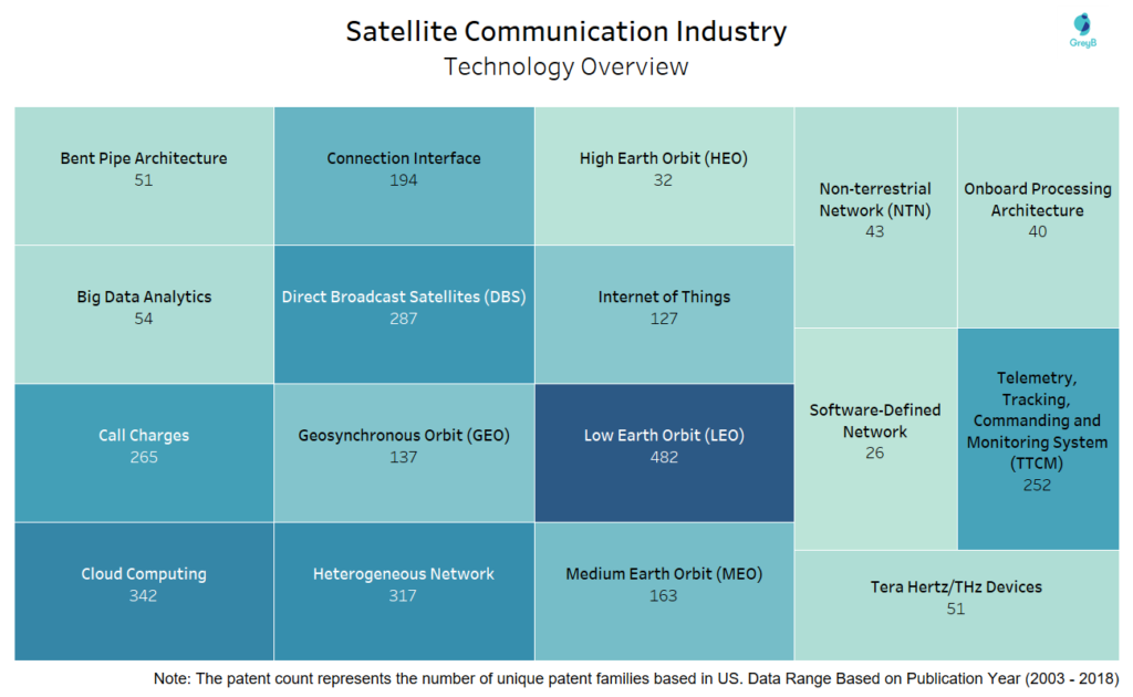 Technology Overview of Satellite Communication Patents