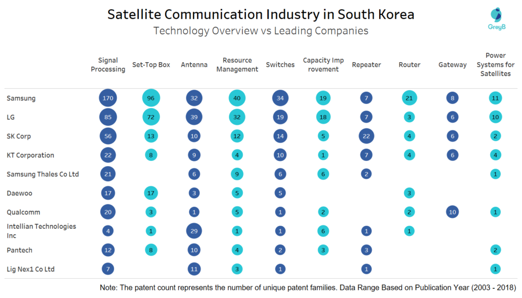 Technology Overview of Key Companies in South Korea