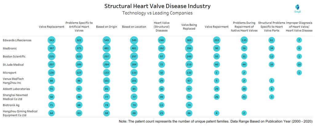 Technology VS Leading Companies in Heart Valve Patent Innovations