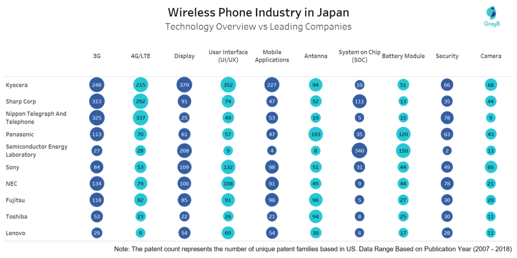 Technology Overview of Key companies in Japan