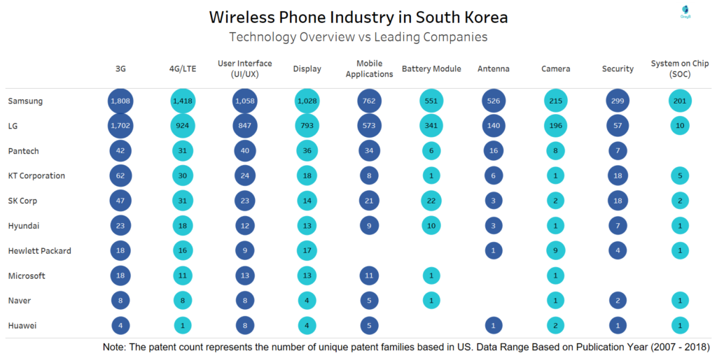 Technology Overview of Key companies in South Korea
