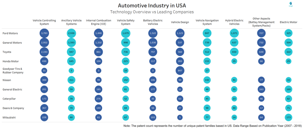 Technology VS Leading Companies of US within Automotive Industry