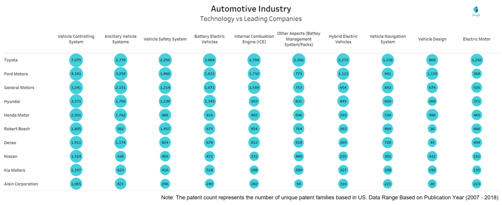 Technology VS Leading Companies of Automotive Industry