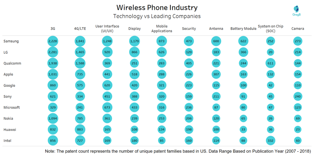 Technology Overview of Key companies in Wireless Phone Industry