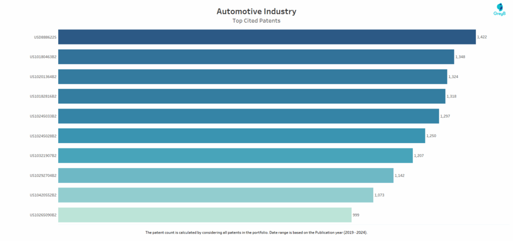 Top Cited Patents of Automotive