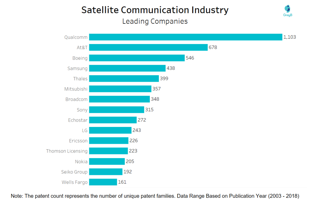 Key companies filing patents in Satellite Communication