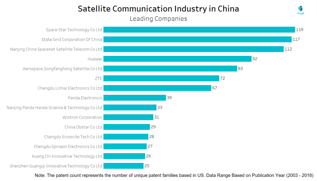 Leading companies in China filing patents in Satellite Communication