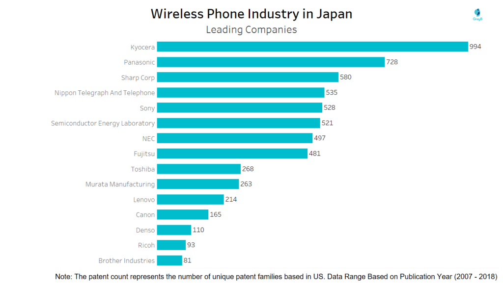 Leading companies in Japan filing patents in Wireless Phones