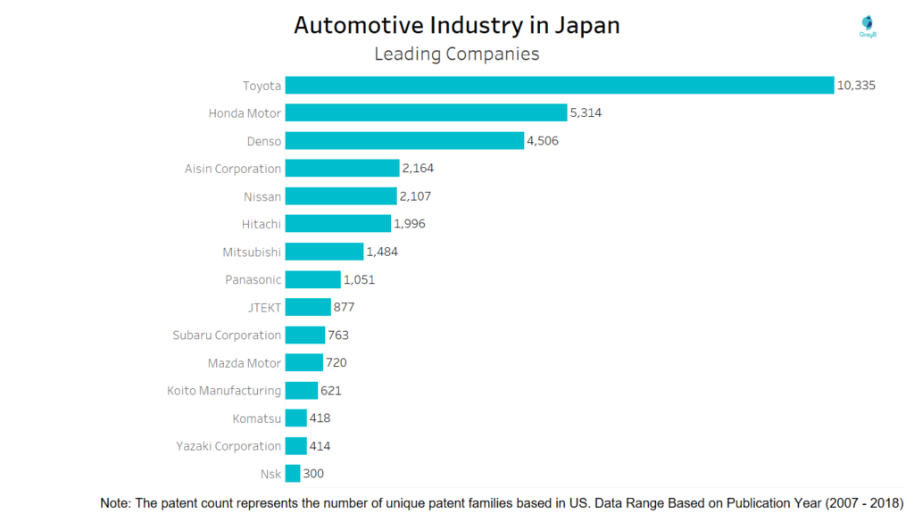 Leading Companies of Automotive Industry in Japan