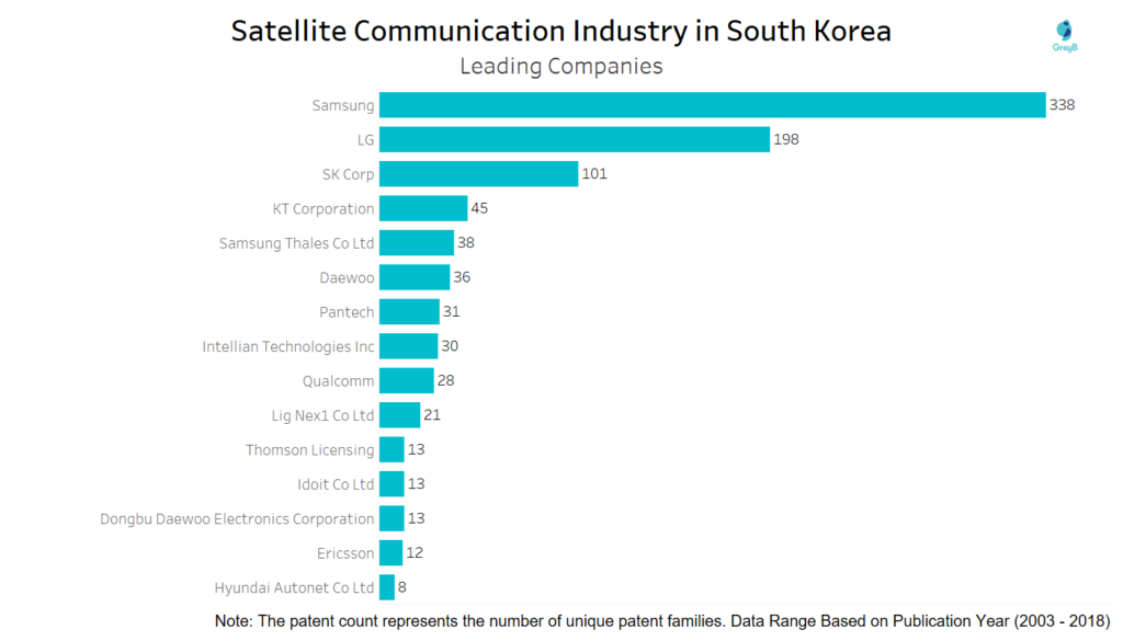 Leading companies in South Korea filing patents in Satellite Communication
