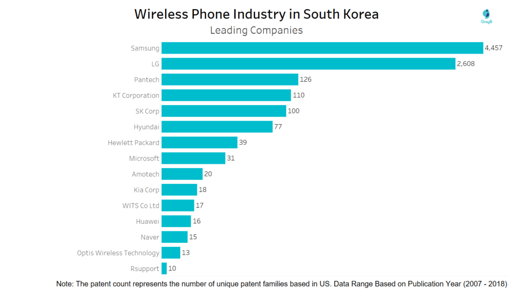 Leading companies in South Korea filing patents in Wireless Phones