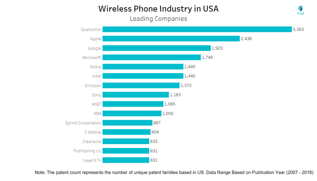 Leading companies in USA filing patents in Wireless Phones