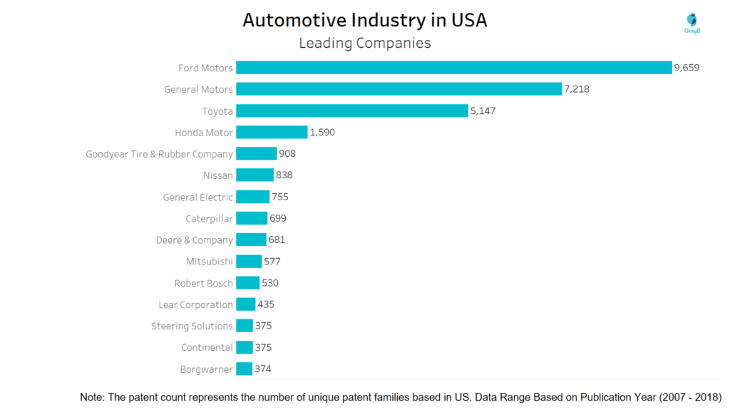 Leading Companies of Automotive Industry in US