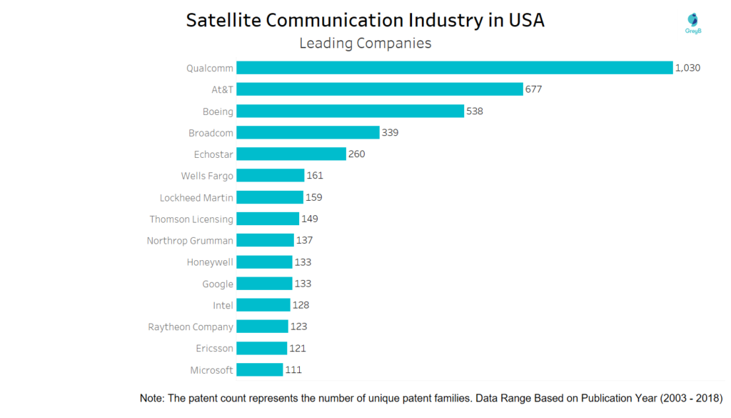 Leading companies in USA filing patents in Satellite Communication