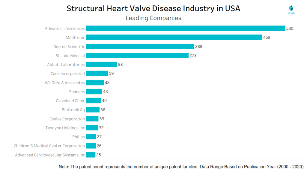 Companies leading the innovations in Heart Valve Space in US