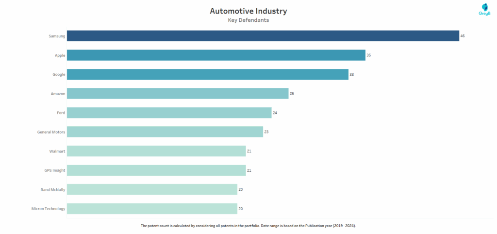 Top Defendants of Automotive