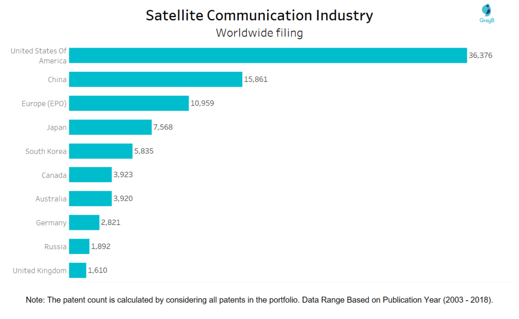 Satellite Communication Worldwide Patent Filing