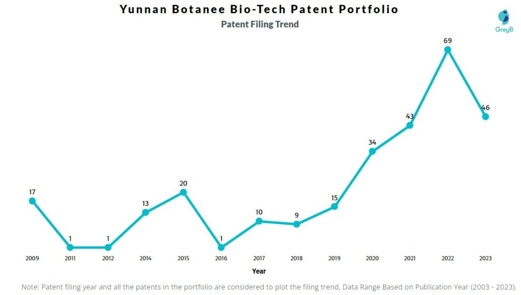 Yunnan Botanee Bio-Tech Patent Filing Trend