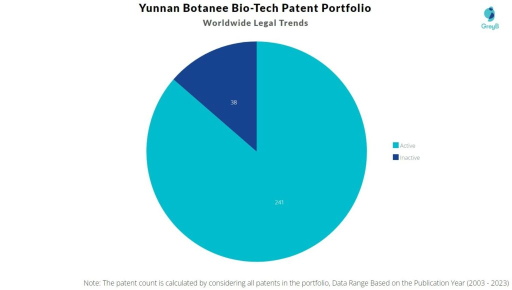 Yunnan Botanee Bio-Tech Patent Portfolio