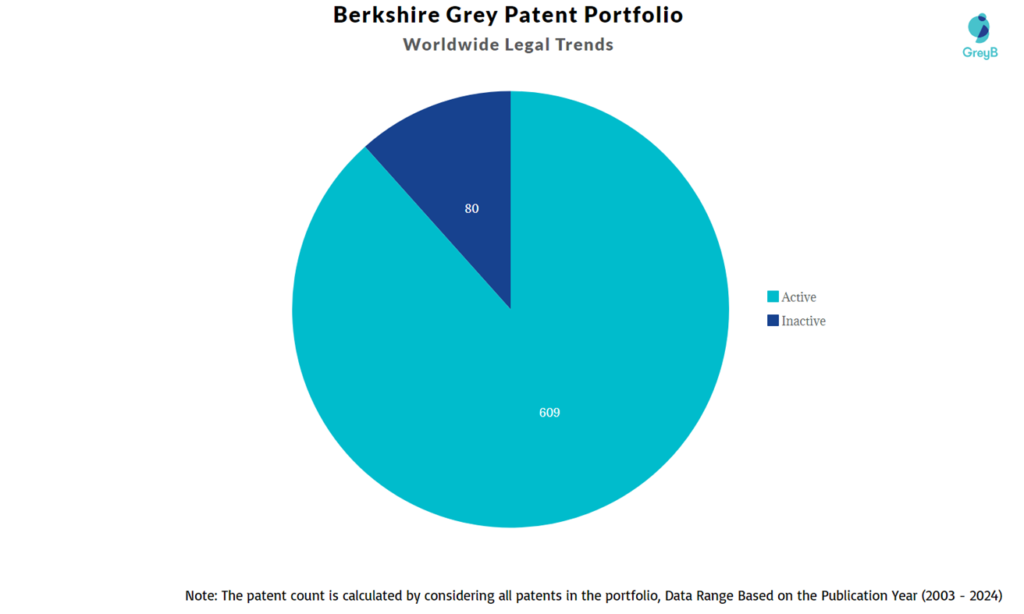 Berkshire Grey Patent Portfolio