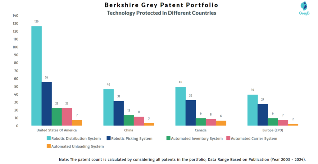 Berkshire Grey Technology Protected in Different Countries